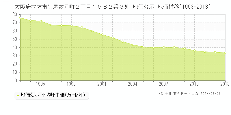 大阪府枚方市出屋敷元町２丁目１５８２番３外 公示地価 地価推移[1993-2013]