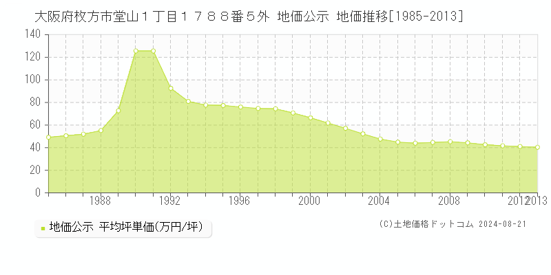 大阪府枚方市堂山１丁目１７８８番５外 公示地価 地価推移[1985-2013]