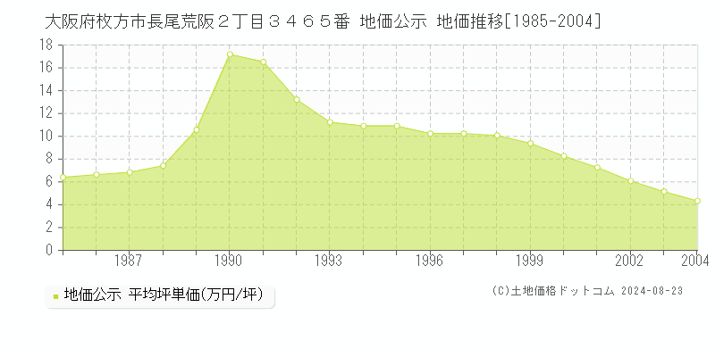 大阪府枚方市長尾荒阪２丁目３４６５番 地価公示 地価推移[1985-2004]