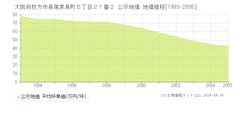 大阪府枚方市長尾家具町５丁目２１番２ 公示地価 地価推移[1993-2005]