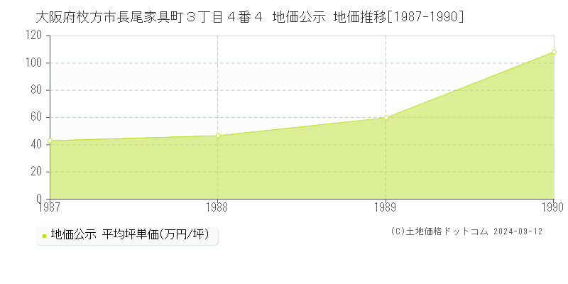 大阪府枚方市長尾家具町３丁目４番４ 地価公示 地価推移[1987-1990]