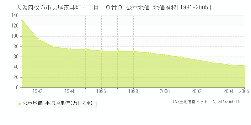 大阪府枚方市長尾家具町４丁目１０番９ 公示地価 地価推移[1991-2005]