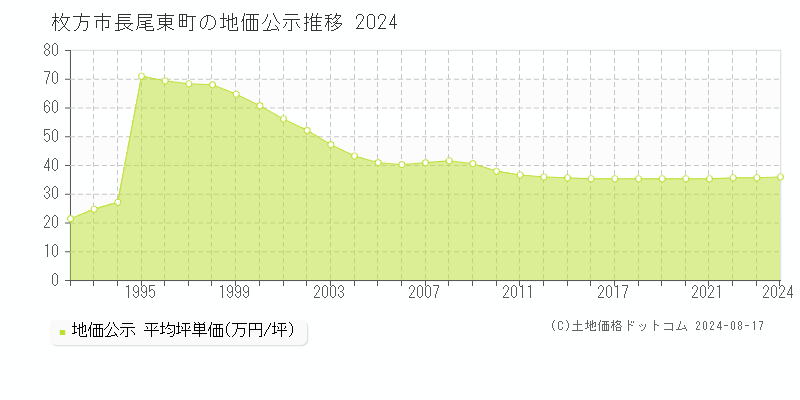 長尾東町(枚方市)の地価公示推移グラフ(坪単価)[1980-2024年]