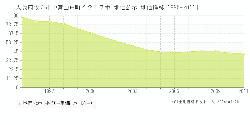 大阪府枚方市中宮山戸町４２１７番 公示地価 地価推移[1995-2011]