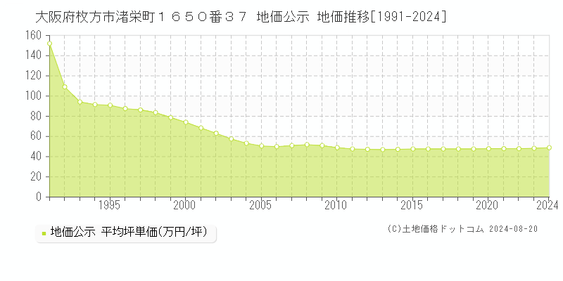 大阪府枚方市渚栄町１６５０番３７ 地価公示 地価推移[1991-2024]