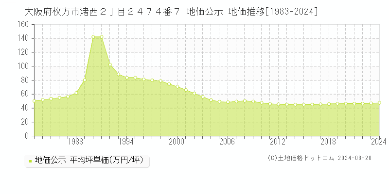 大阪府枚方市渚西２丁目２４７４番７ 地価公示 地価推移[1983-2023]