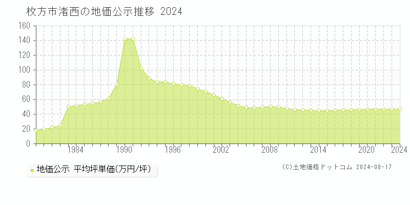 渚西(枚方市)の公示地価推移グラフ(坪単価)[1978-2024年]