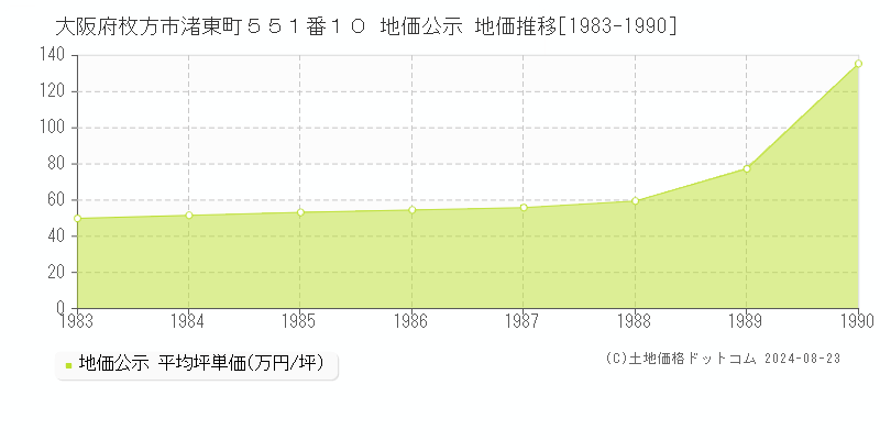 大阪府枚方市渚東町５５１番１０ 地価公示 地価推移[1983-1990]