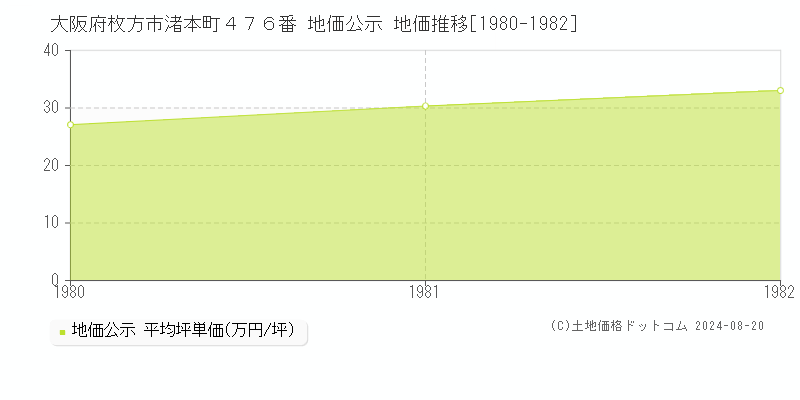 大阪府枚方市渚本町４７６番 公示地価 地価推移[1980-1982]