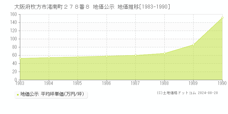 大阪府枚方市渚南町２７８番８ 公示地価 地価推移[1983-1990]