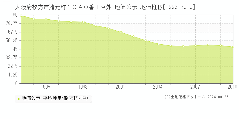 大阪府枚方市渚元町１０４０番１９外 地価公示 地価推移[1993-2010]