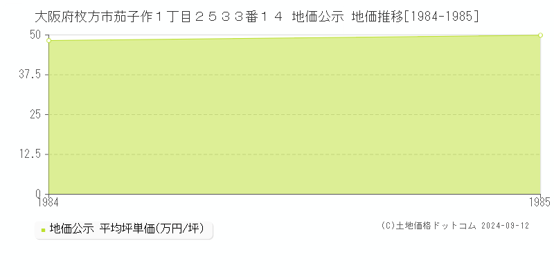 大阪府枚方市茄子作１丁目２５３３番１４ 公示地価 地価推移[1984-2003]