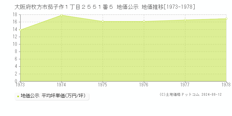 大阪府枚方市茄子作１丁目２５５１番５ 地価公示 地価推移[1973-1978]