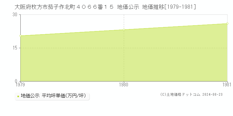 大阪府枚方市茄子作北町４０６６番１５ 公示地価 地価推移[1979-1981]