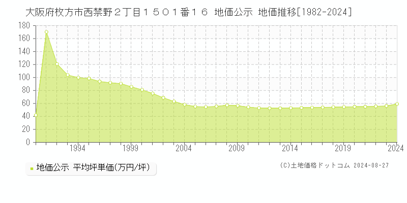 大阪府枚方市西禁野２丁目１５０１番１６ 地価公示 地価推移[1982-2023]