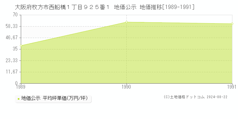 大阪府枚方市西船橋１丁目９２５番１ 地価公示 地価推移[1989-1991]