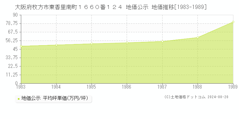 大阪府枚方市東香里南町１６６０番１２４ 地価公示 地価推移[1983-1989]