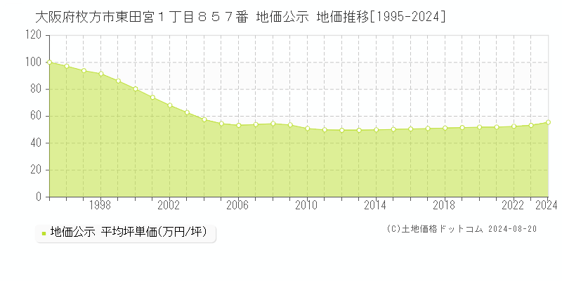 大阪府枚方市東田宮１丁目８５７番 公示地価 地価推移[1995-2024]