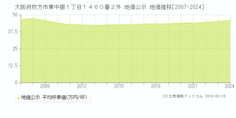 大阪府枚方市東中振１丁目１４６０番２外 地価公示 地価推移[2007-2023]