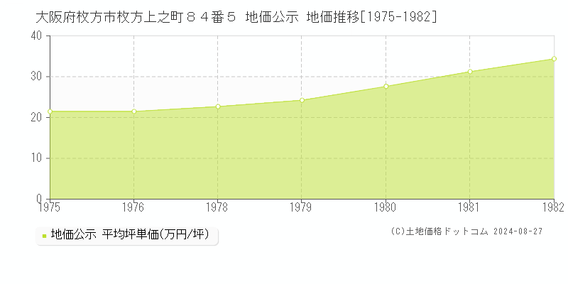 大阪府枚方市枚方上之町８４番５ 公示地価 地価推移[1975-1982]