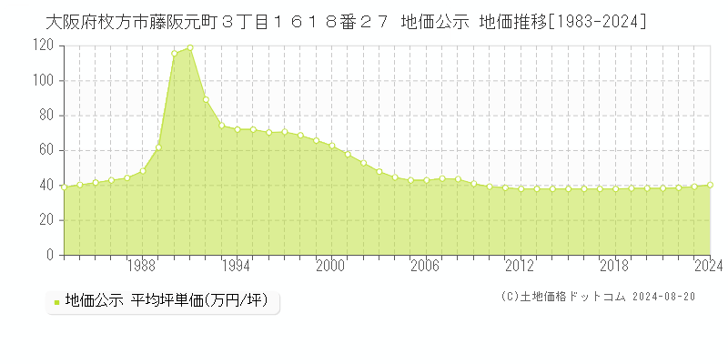 大阪府枚方市藤阪元町３丁目１６１８番２７ 地価公示 地価推移[1983-2023]