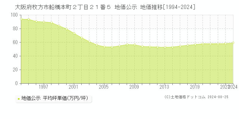 大阪府枚方市船橋本町２丁目２１番５ 地価公示 地価推移[1994-2023]