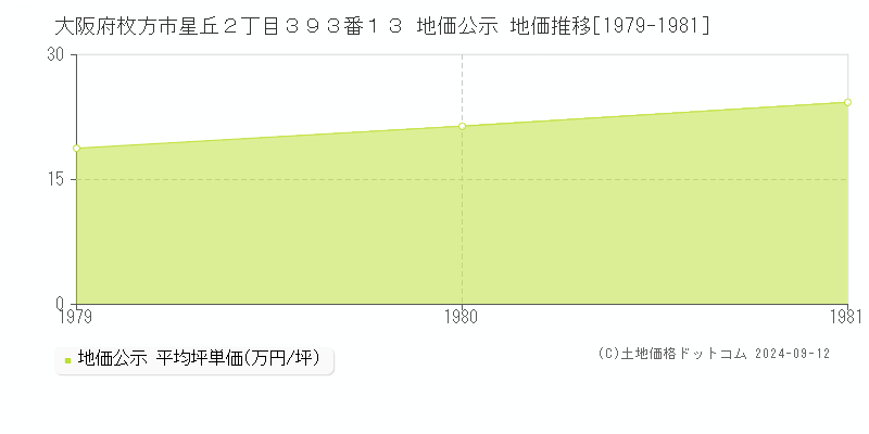 大阪府枚方市星丘２丁目３９３番１３ 地価公示 地価推移[1979-1981]