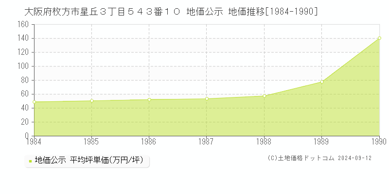 大阪府枚方市星丘３丁目５４３番１０ 公示地価 地価推移[1984-2009]