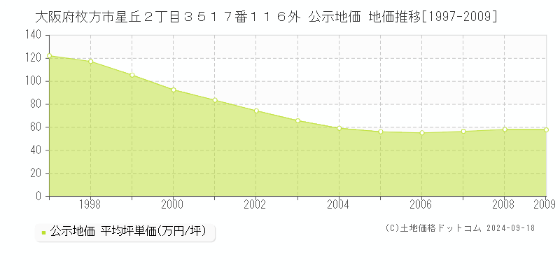 大阪府枚方市星丘２丁目３５１７番１１６外 公示地価 地価推移[1997-2009]