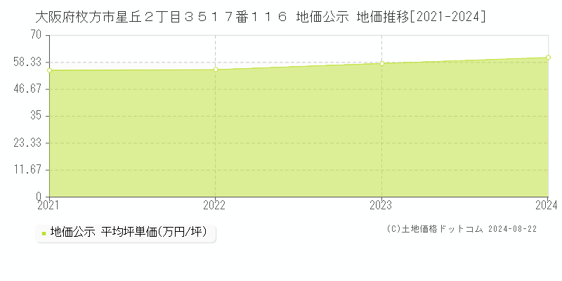 大阪府枚方市星丘２丁目３５１７番１１６ 地価公示 地価推移[2021-2023]