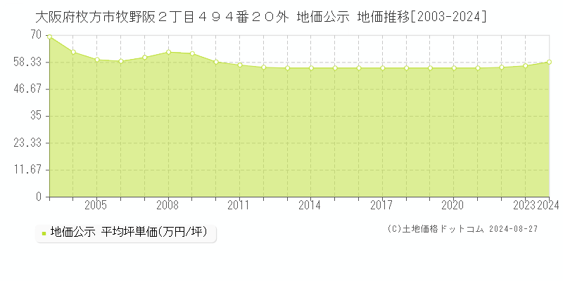 大阪府枚方市牧野阪２丁目４９４番２０外 公示地価 地価推移[2003-2024]