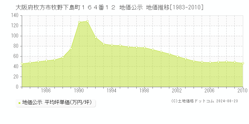 大阪府枚方市牧野下島町１６４番１２ 地価公示 地価推移[1983-2010]