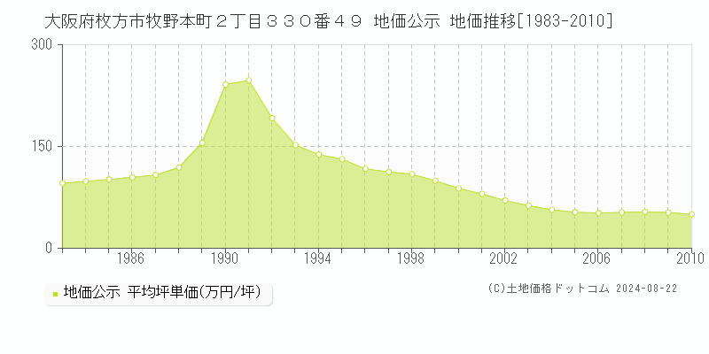 大阪府枚方市牧野本町２丁目３３０番４９ 公示地価 地価推移[1983-2010]