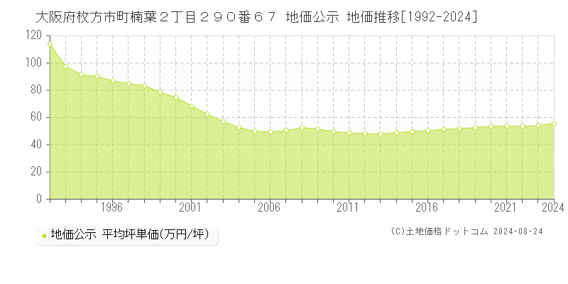 大阪府枚方市町楠葉２丁目２９０番６７ 地価公示 地価推移[1992-2024]