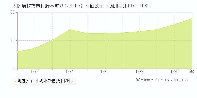 大阪府枚方市村野本町３３５１番 地価公示 地価推移[1971-1981]