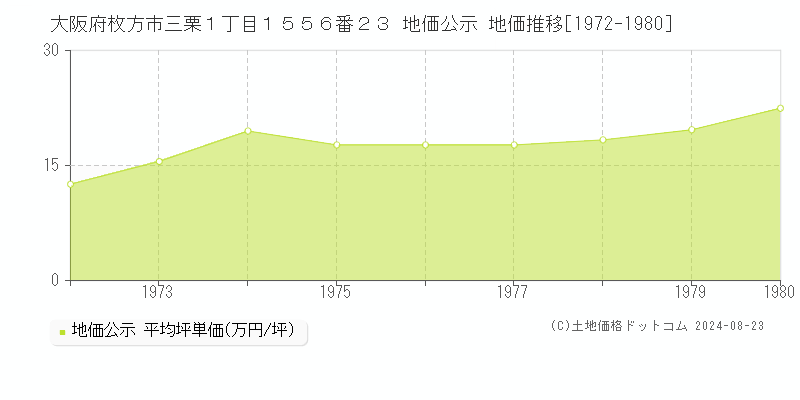 大阪府枚方市三栗１丁目１５５６番２３ 地価公示 地価推移[1972-1980]