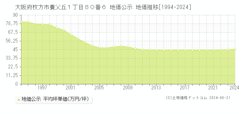 大阪府枚方市養父丘１丁目８０番６ 地価公示 地価推移[1994-2024]