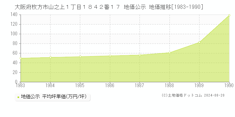 大阪府枚方市山之上１丁目１８４２番１７ 地価公示 地価推移[1983-1990]