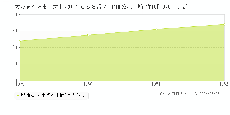 大阪府枚方市山之上北町１６５８番７ 公示地価 地価推移[1979-1982]