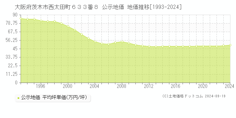 大阪府茨木市西太田町６３３番８ 公示地価 地価推移[1993-2024]