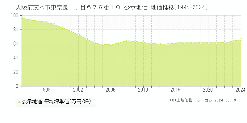 大阪府茨木市東奈良１丁目６７９番１０ 公示地価 地価推移[1995-2024]