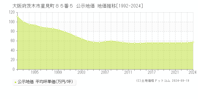 大阪府茨木市星見町８５番５ 公示地価 地価推移[1992-2024]