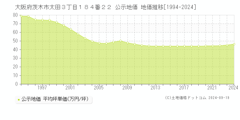 大阪府茨木市太田３丁目１８４番２２ 公示地価 地価推移[1994-2024]