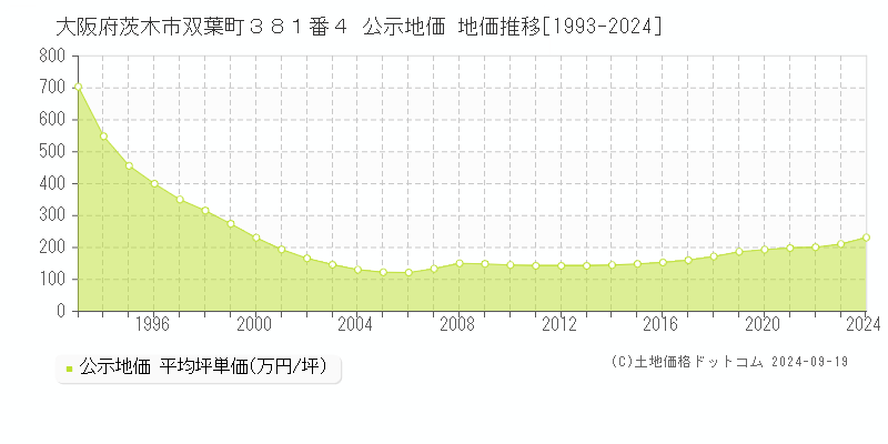 大阪府茨木市双葉町３８１番４ 公示地価 地価推移[1993-2024]