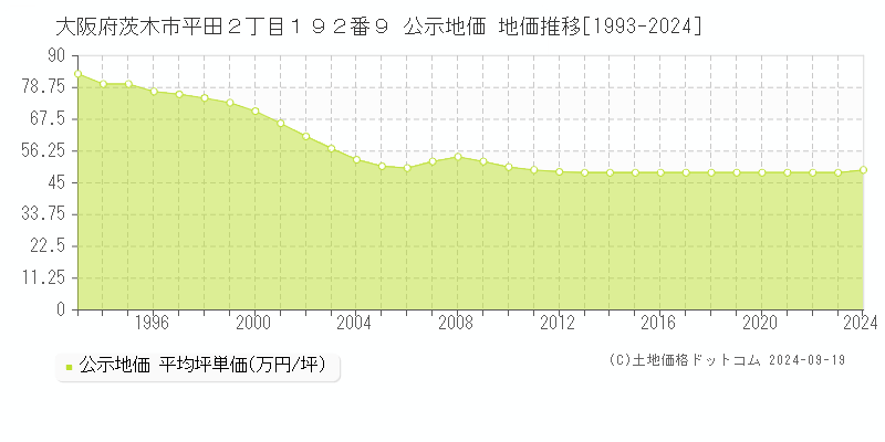 大阪府茨木市平田２丁目１９２番９ 公示地価 地価推移[1993-2024]