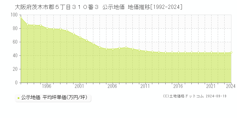 大阪府茨木市郡５丁目３１０番３ 公示地価 地価推移[1992-2024]