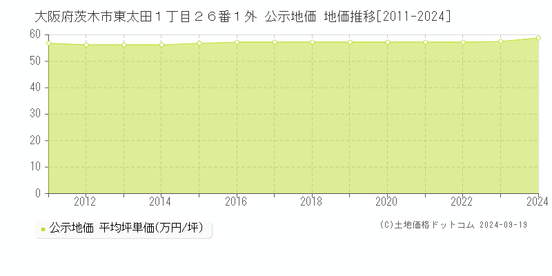 大阪府茨木市東太田１丁目２６番１外 公示地価 地価推移[2011-2024]