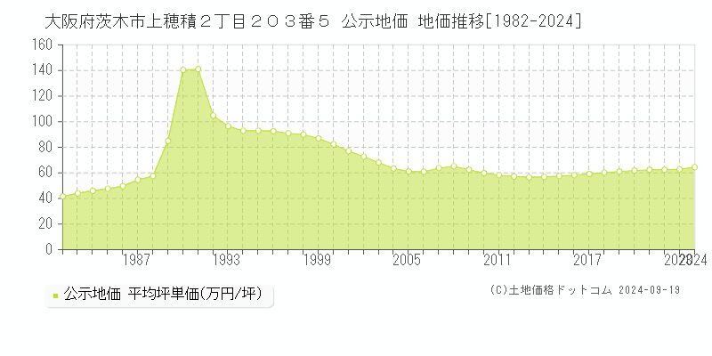 大阪府茨木市上穂積２丁目２０３番５ 公示地価 地価推移[1982-2024]