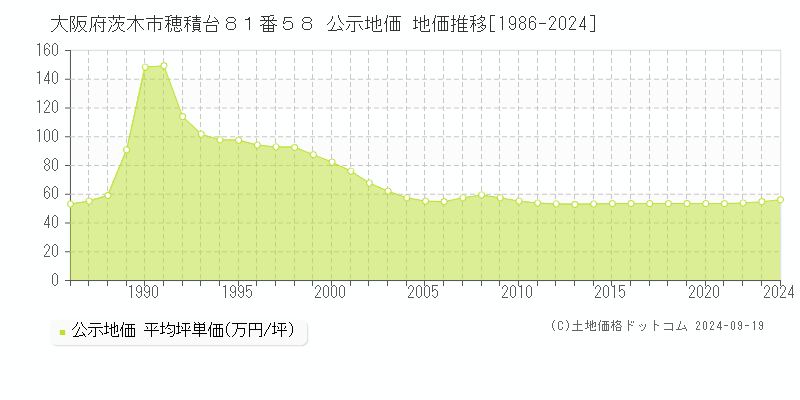 大阪府茨木市穂積台８１番５８ 公示地価 地価推移[1986-2024]