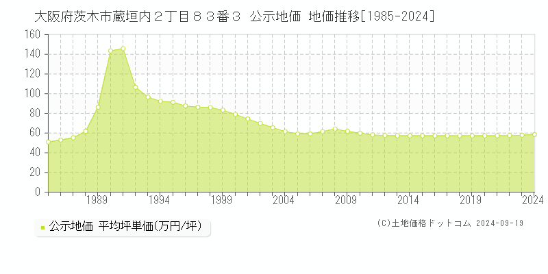 大阪府茨木市蔵垣内２丁目８３番３ 公示地価 地価推移[1985-2024]